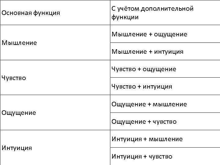 Основная функция Мышление Чувство Ощущение Интуиция С учётом дополнительной функции Мышление + ощущение Мышление