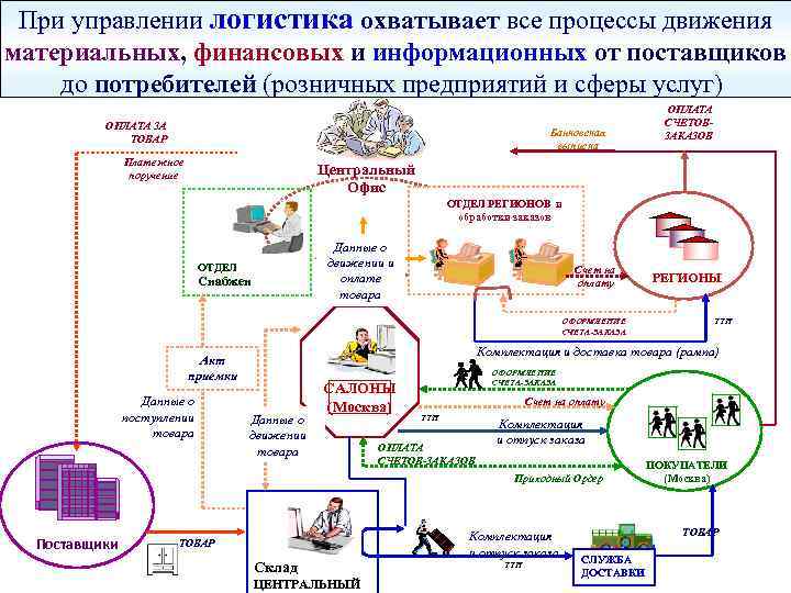 При управлении логистика охватывает все процессы движения материальных, финансовых и информационных от поставщиков до