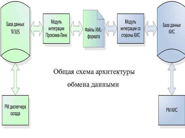 Общая схема архитектуры обмена данными 