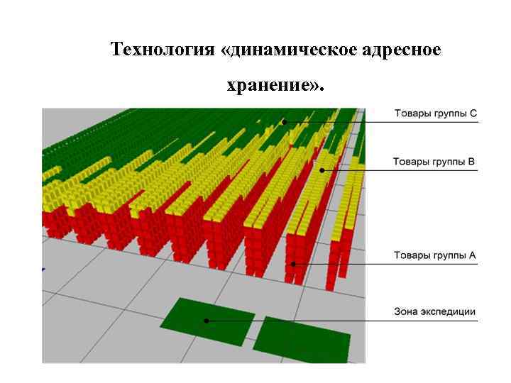 Технология «динамическое адресное хранение» . 