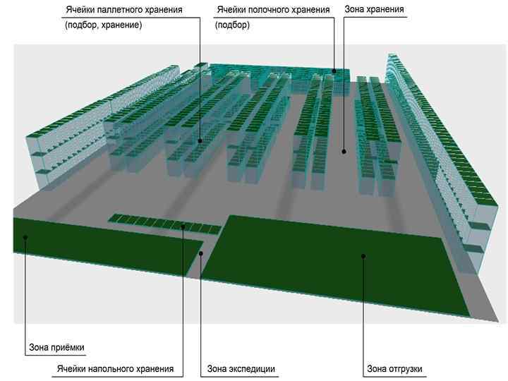 Зоны склада. Зона приемки на складе. Зона полочного хранения. Зоны склада в логистике.
