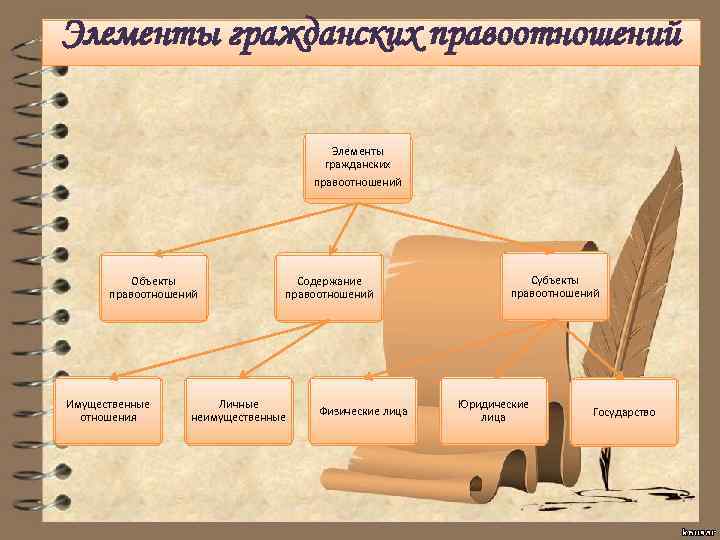 Элементы гражданских правоотношений Объекты правоотношений Имущественные отношения Содержание правоотношений Личные неимущественные Физические лица Субъекты