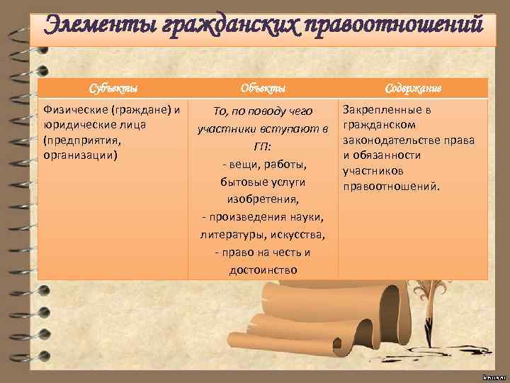 Элементы гражданских правоотношений Субъекты Объекты Содержание Физические (граждане) и юридические лица (предприятия, организации) То,