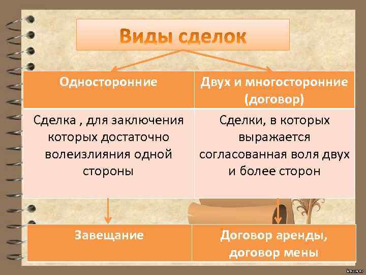 Односторонние Двух и многосторонние (договор) Сделка , для заключения Сделки, в которых достаточно выражается