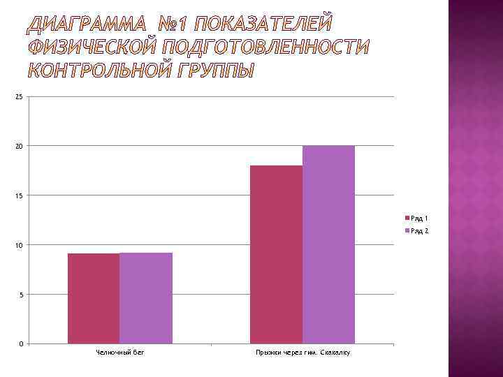 25 20 15 Ряд 1 Ряд 2 10 5 0 Челночный бег Прыжки через