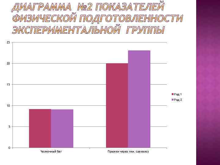 25 20 15 Ряд 1 Ряд 2 10 5 0 Челночный бег Прыжки через