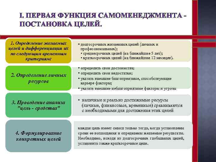 I. ПЕРВАЯ ФУНКЦИЯ САМОМЕНЕДЖМЕНТА ПОСТАНОВКА ЦЕЛЕЙ. 1. Определение желаемых целей и дифференциация их по