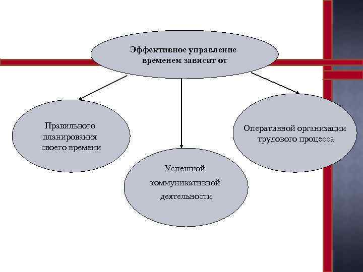 Эффективное управление временем зависит от Правильного планирования своего времени Оперативной организации трудового процесса Успешной
