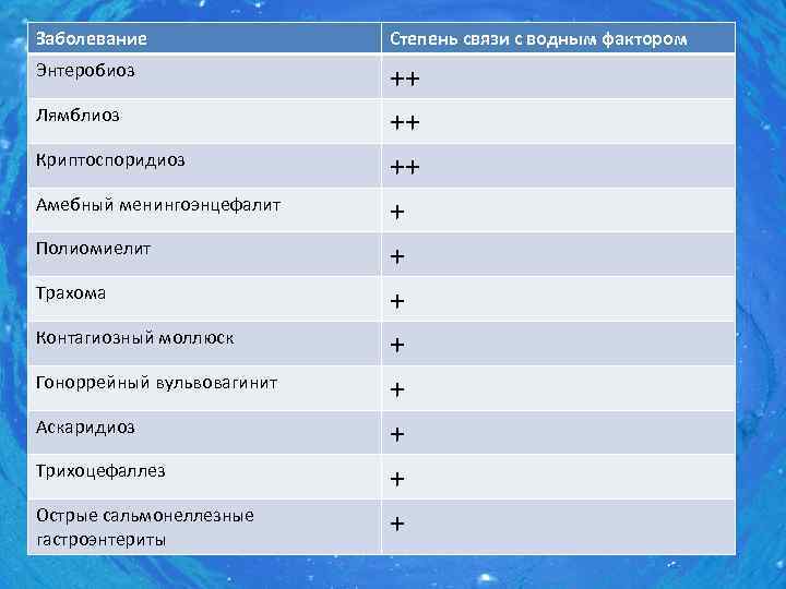Заболевание Степень связи с водным фактором Энтеробиоз ++ ++ ++ + + + +