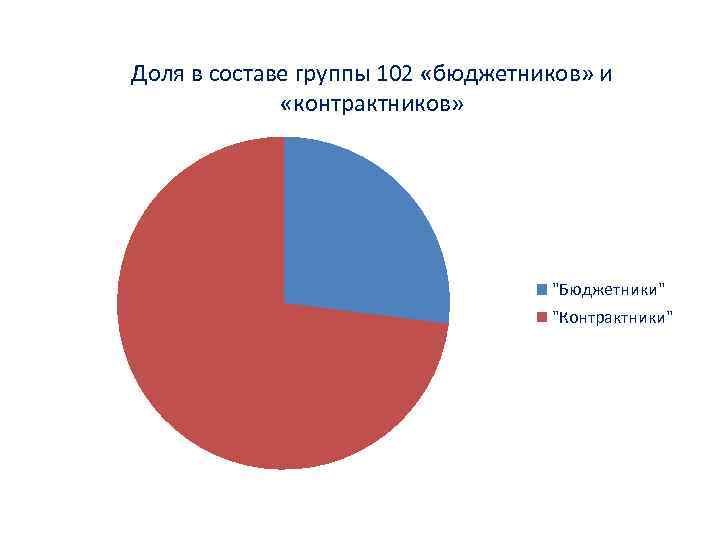 Доля в составе группы 102 «бюджетников» и «контрактников» 