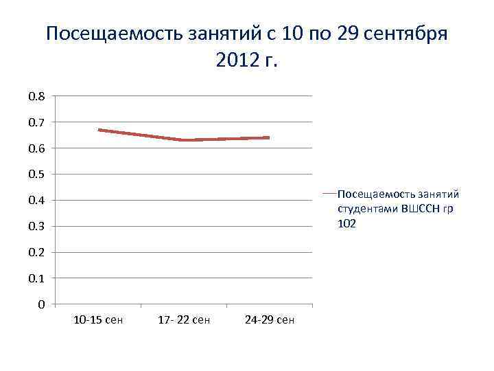 Посещаемость занятий с 10 по 29 сентября 2012 г. 0. 8 0. 7 0.