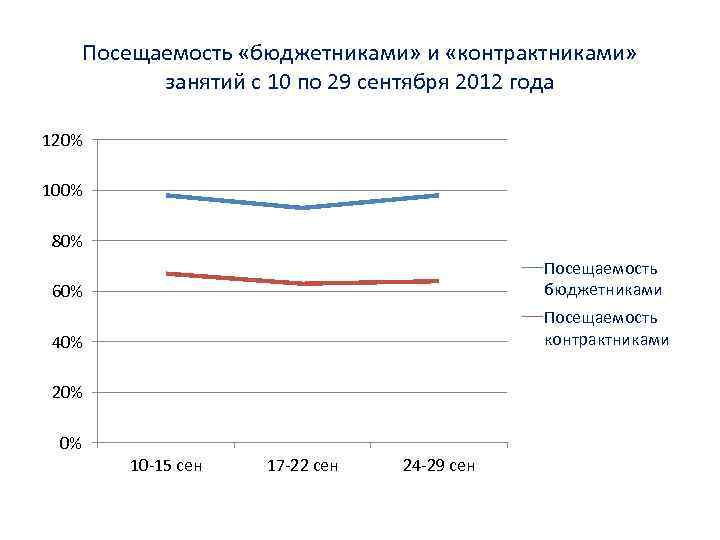 Посещаемость «бюджетниками» и «контрактниками» занятий с 10 по 29 сентября 2012 года 120% 100%