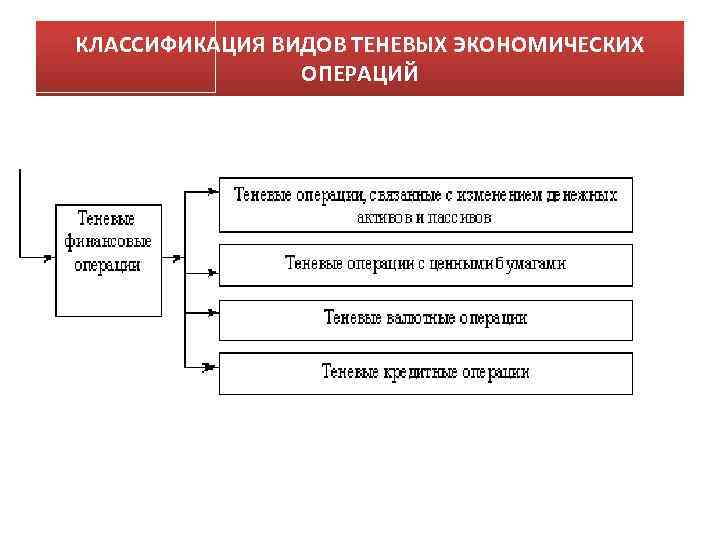 КЛАССИФИКАЦИЯ ВИДОВ ТЕНЕВЫХ ЭКОНОМИЧЕСКИХ ОПЕРАЦИЙ 