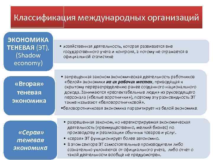 Классификация международных организаций ЭКОНОМИКА ТЕНЕВАЯ (ЭТ), (Shadow economy) • хозяйственная деятельность, которая развивается вне