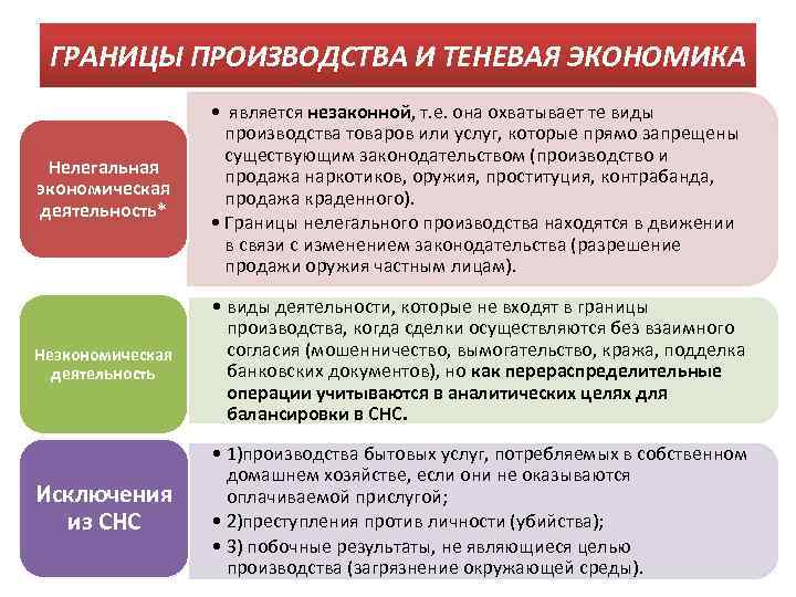 ГРАНИЦЫ ПРОИЗВОДСТВА И ТЕНЕВАЯ ЭКОНОМИКА Нелегальная экономическая деятельность* • является незаконной, т. е. она