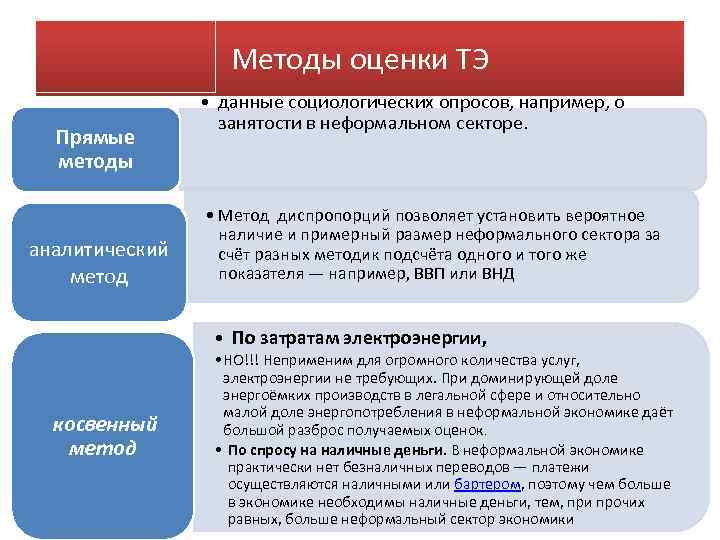 Методы оценки ТЭ Прямые методы аналитический метод • данные социологических опросов, например, о занятости