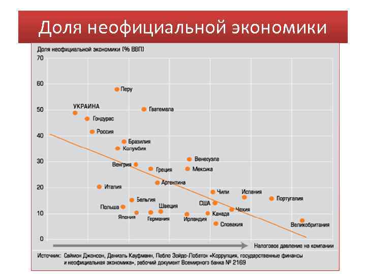 Доля неофициальной экономики 