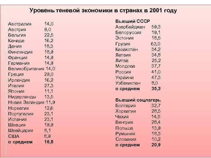 Уровень теневой экономики в странах в 2001 году Австралия 14, 0 Австрия 9, 0