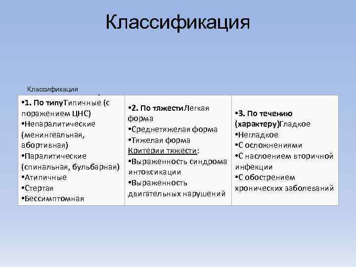 Классификация • • 1. По типу. Типичные (с поражением ЦНС) • Непаралитические (менингеальная, абортивная)