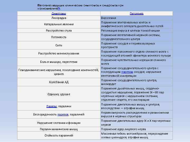 Патогенез ведущих клинических симптомов и синдромов при полиомиелите[5]. Симптомы Лихорадка Патогенез Вирусемия Поражение эпителиальных