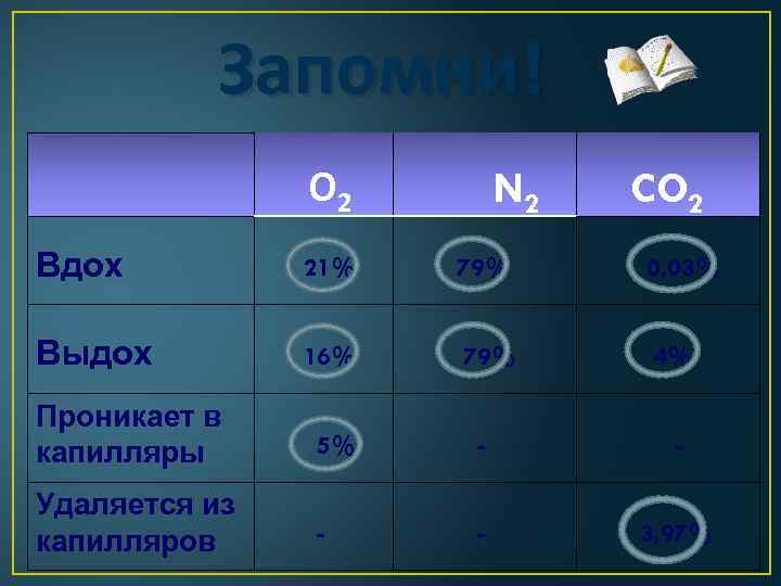 Запомни! О 2 N 2 CO 2 Вдох 21% 79% 0, 03% Выдох 16%