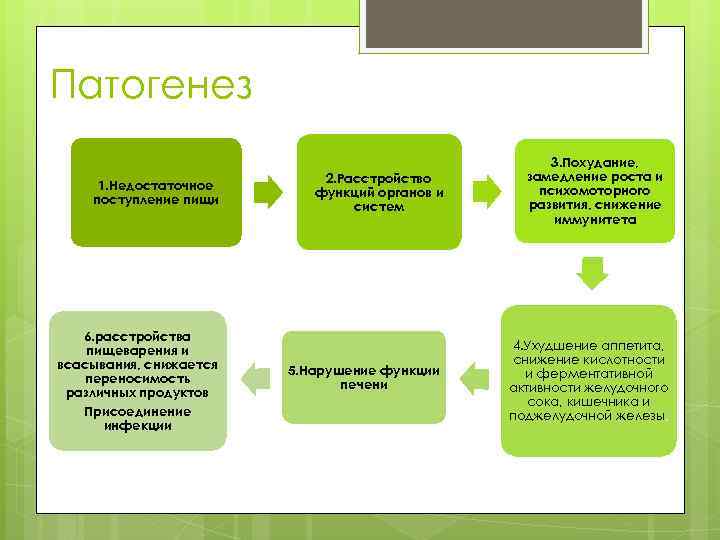 Расстройство пищевого поведения проект