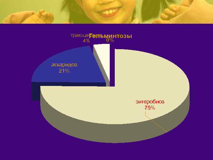 трихоцефалез Гельминтозы 0% 4% аскаридоз 21% энтеробиоз 75% 