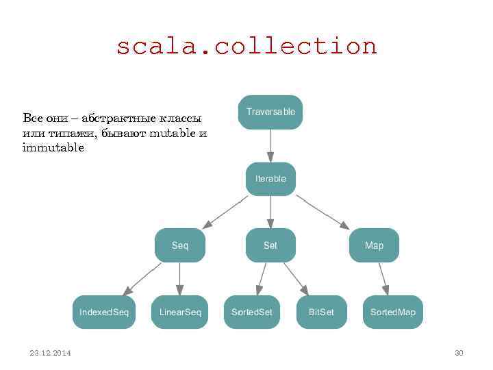 scala. collection Все они – абстрактные классы или типажи, бывают mutable и immutable 23.