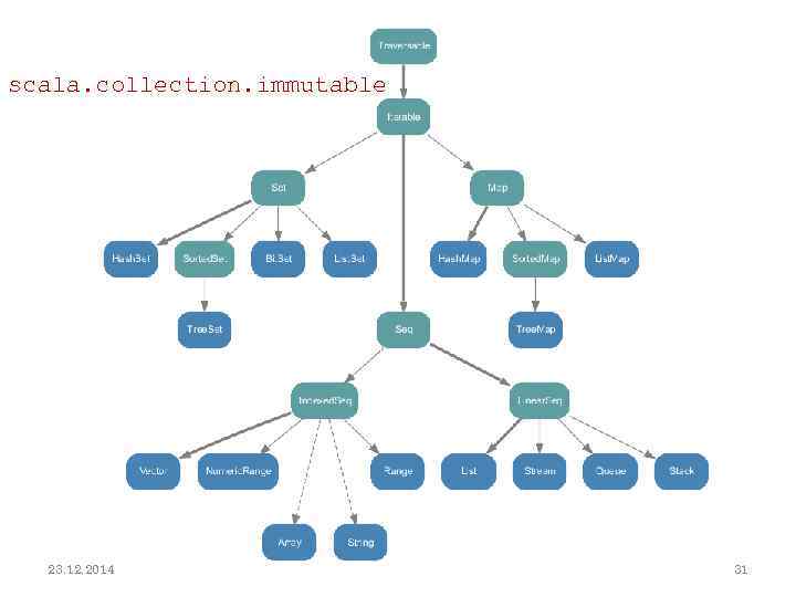 scala. collection. immutable 23. 12. 2014 31 