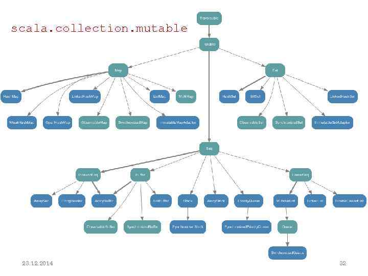 scala. collection. mutable 23. 12. 2014 32 