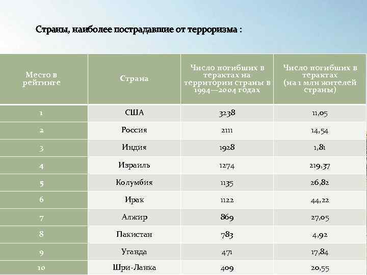 Страны, наиболее пострадавшие от терроризма : Место в рейтинге Страна Число погибших в терактах