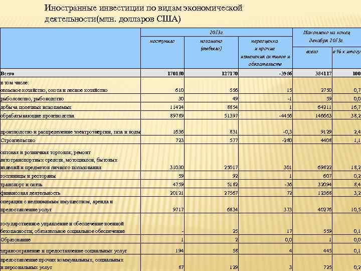 Иностранные инвестиции по видам экономической деятельности(млн. долларов США) 2013 г. поступило погашено (выбыло) Всего