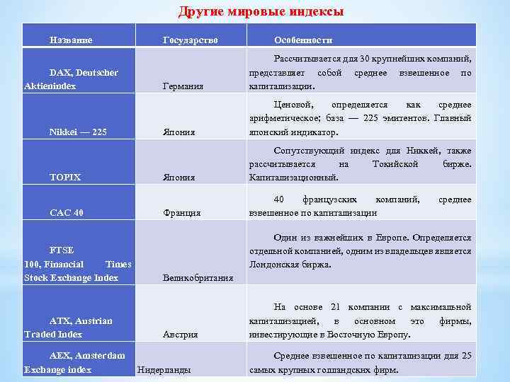 Другие мировые индексы Название DAX, Deutscher Aktienindex Nikkei — 225 TOPIX CAC 40 FTSE