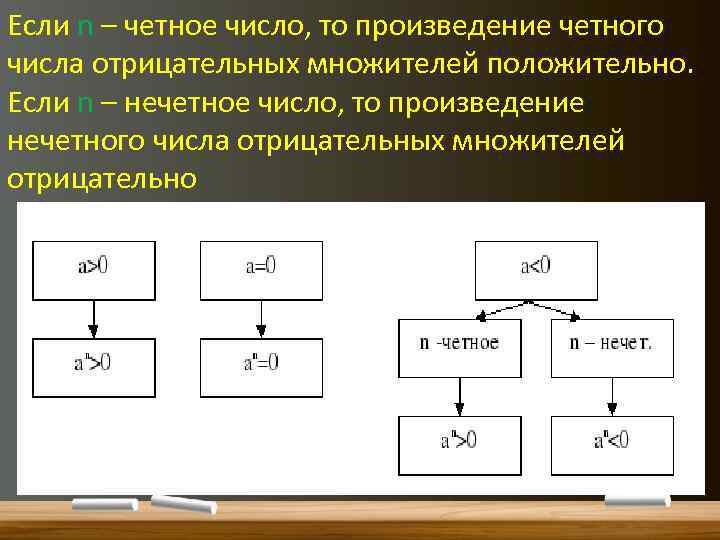 Если n – четное число, то произведение четного числа отрицательных множителей положительно. Если n