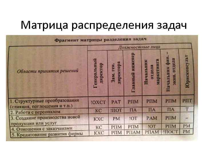 Матрица распределения задач 