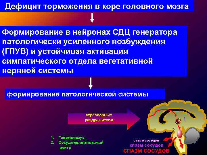 Схема механизмов формирования генератора патологически усиленного возбуждения