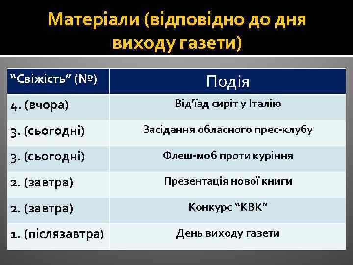 Матеріали (відповідно до дня виходу газети) “Свіжість” (№) 4. (вчора) Подія Від’їзд сиріт у