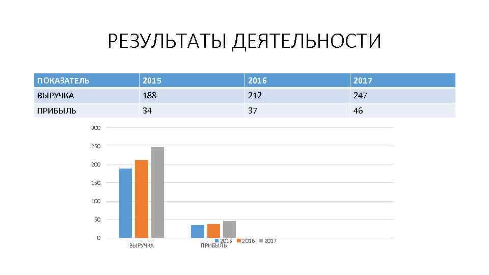 РЕЗУЛЬТАТЫ ДЕЯТЕЛЬНОСТИ ПОКАЗАТЕЛЬ 2015 2016 2017 ВЫРУЧКА 188 212 247 ПРИБЫЛЬ 34 37 46