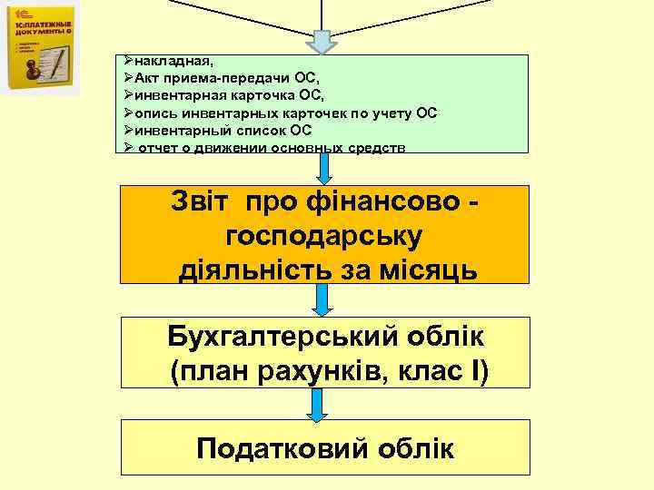 Øнакладная, ØАкт приема-передачи ОС, Øинвентарная карточка ОС, Øопись инвентарных карточек по учету ОС Øинвентарный