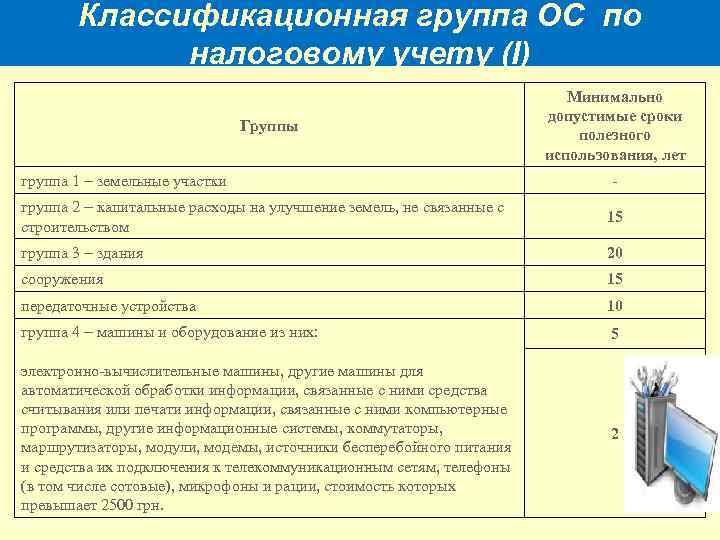 Классификационная группа ОС по налоговому учету (I) Группы группа 1 – земельные участки Минимально