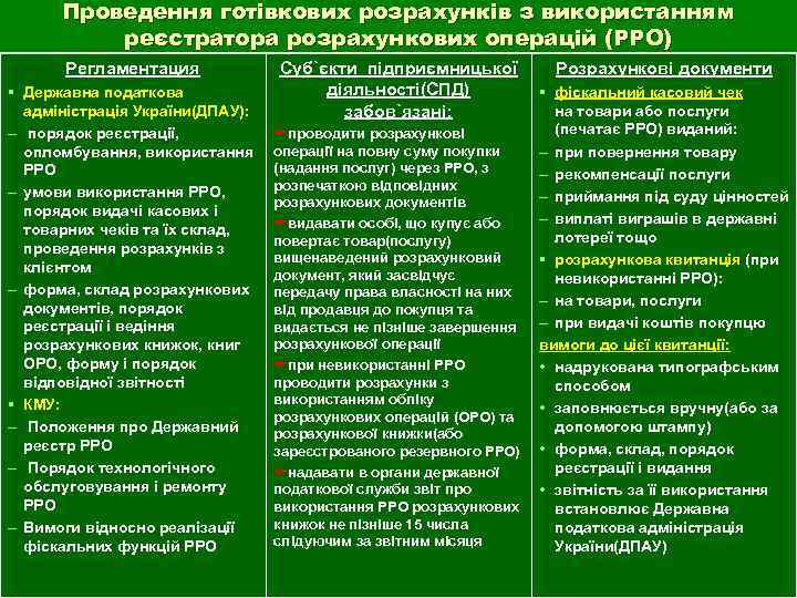 Проведення готівкових розрахунків з використанням реєстратора розрахункових операцій (РРО) Регламентация § Державна податкова адміністрація