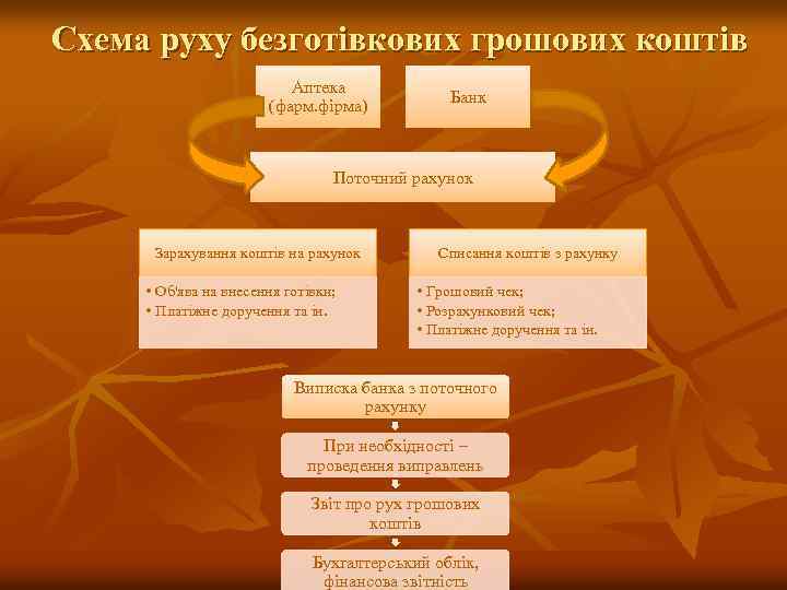 Схема руху безготівкових грошових коштів Аптека (фарм. фірма) Банк Поточний рахунок Зарахування коштів на