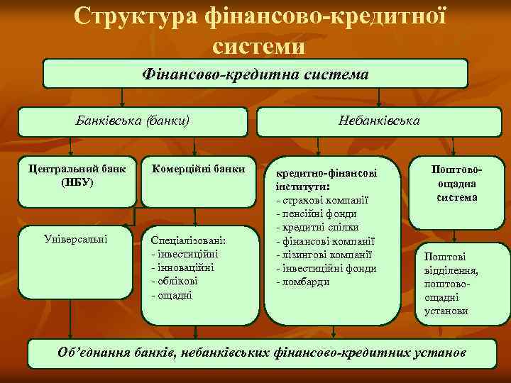 Структура фінансово-кредитної системи Фінансово-кредитна система Банківська (банки) Центральний банк (НБУ) Універсальні Комерційні банки Спеціалізовані: