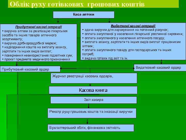 Облік руху готівкових грошових коштів Каса аптеки Прибуткові касові операції виручка аптеки за реалізацію