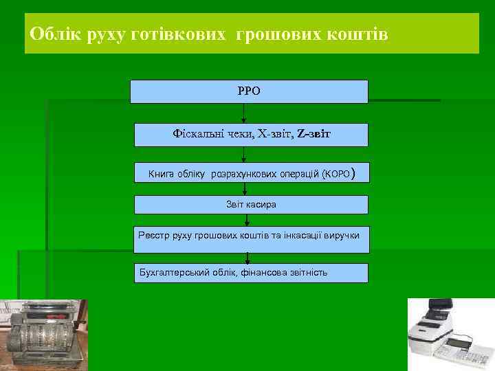 Облік руху готівкових грошових коштів РРО Фіскальні чеки, Х-звіт, Z-звіт Книга обліку розрахункових операцій