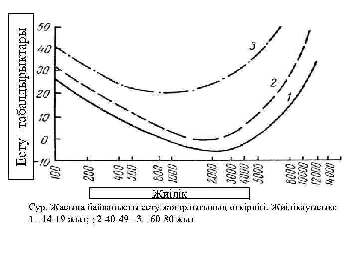 Есту табалдырықтары Жиілік Сур. Жасына байланысты есту жоғарлығының өткірлігі. Жиілікауысым: 1 - 14 -19