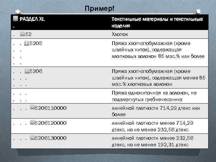 Пример! РАЗДЕЛ XI. . . . 52. . Текстильные материалы и текстильные изделия Хлопок