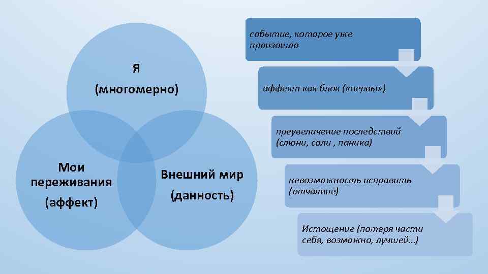 событие, которое уже произошло Я (многомерно) аффект как блок ( «нервы» ) преувеличение последствий