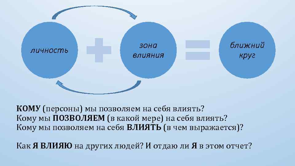 личность зона влияния ближний круг КОМУ (персоны) мы позволяем на себя влиять? Кому мы