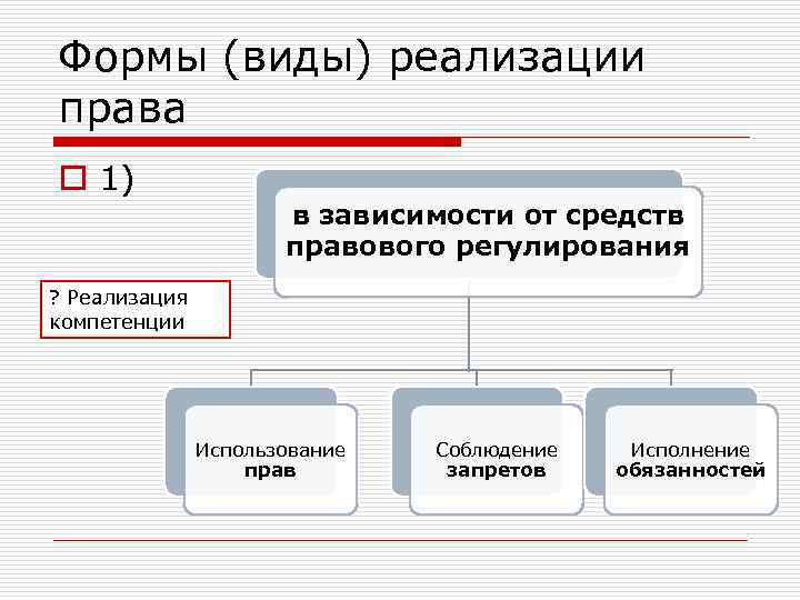 Реализованная в виде. Виды реализации права. Виды и формы реализации права. Формы реализации права схема. Виды реализации норм права.